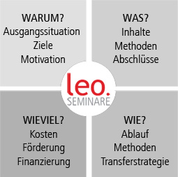 inhouse-seminare mit 4W